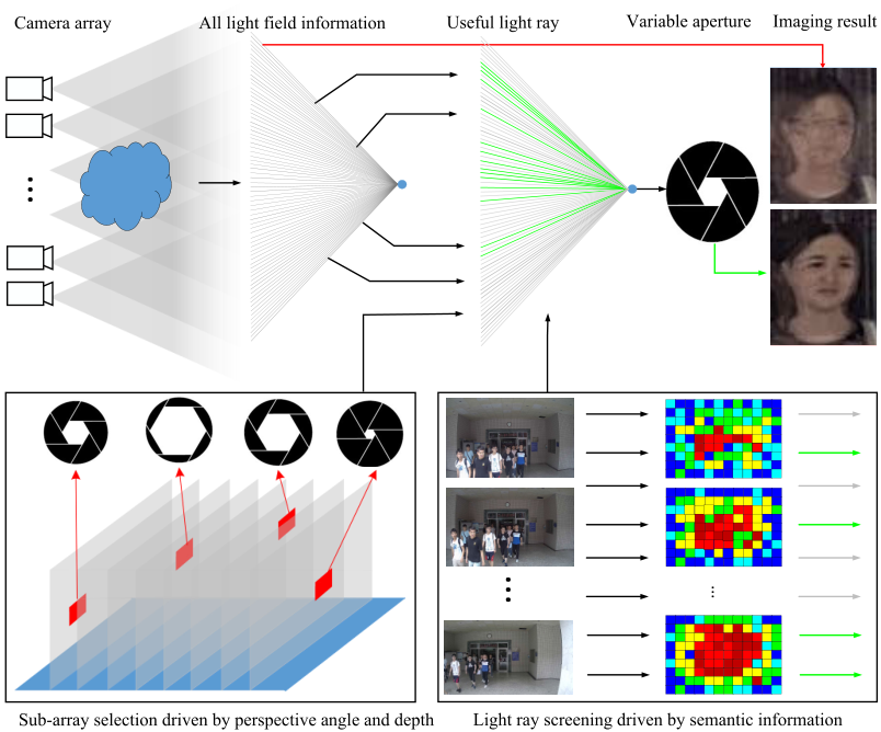 Data-Driven Variable Synthetic Aperture Imaging Based on Semantic Feedback